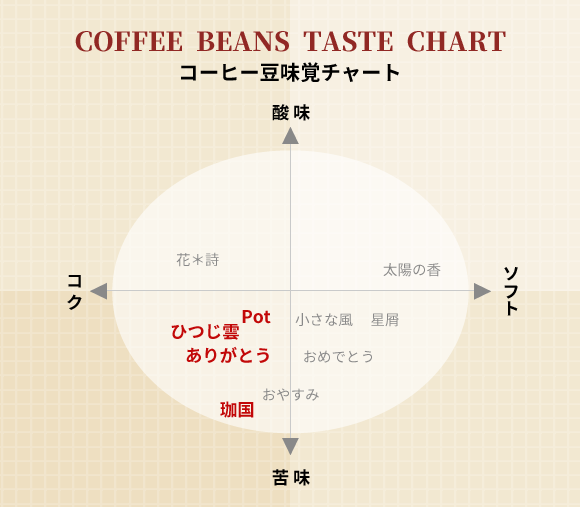 Beans Potコーヒー 味覚チャート Potブレンド・珈国ブレンド・ひつじ雲ブレンド・ありがとうブレンド