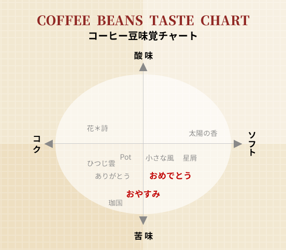 Beans Potコーヒー 味覚チャート おめでとうブレンド/おやすみブレンド