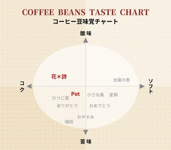 Beans Potコーヒー 味覚チャート Potブレンド/花*詩ブレンド