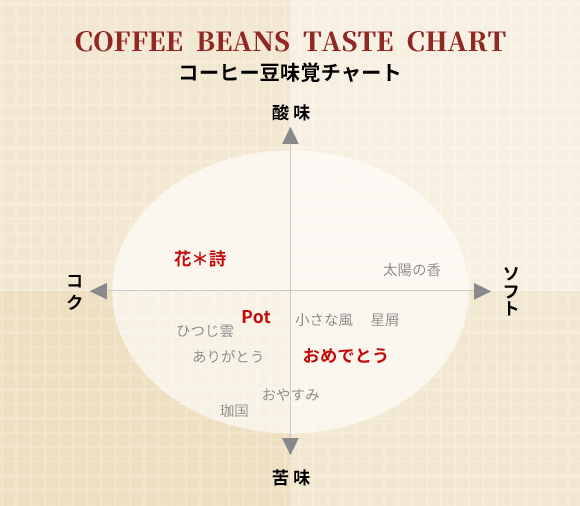 Beans Potコーヒー 味覚チャート Potブレンド/花*詩ブレンド/おめでとうブレンド