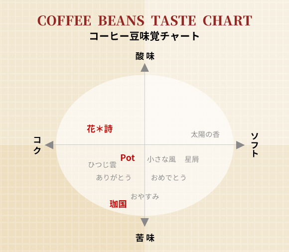 Beans Potコーヒー 味覚チャート Potブレンド/花*詩ブレンド/珈国ブレンド