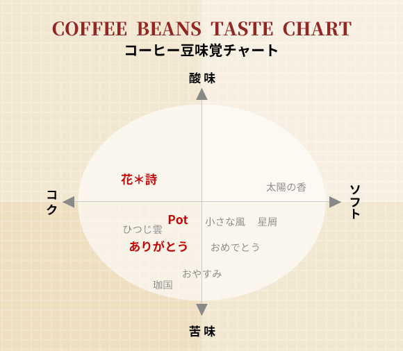 Beans Potコーヒー 味覚チャート Potブレンド/花*詩ブレンド/ありがとうブレンド