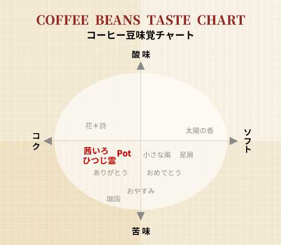Beans Potコーヒー 味覚チャート Potブレンド/ひつじ雲ブレンド/茜いろブレンド