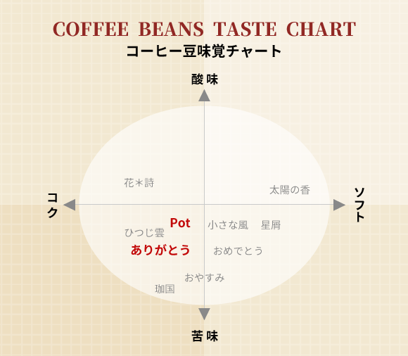 Beans Potコーヒー 味覚チャート Potブレンド/ありがとうブレンド