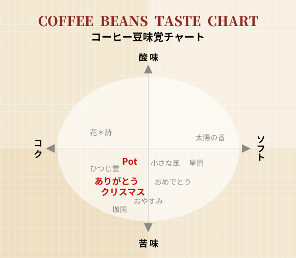 Beans Potコーヒー 味覚チャート Potブレンド/クリスマスブレンド/ありがとうブレンド
