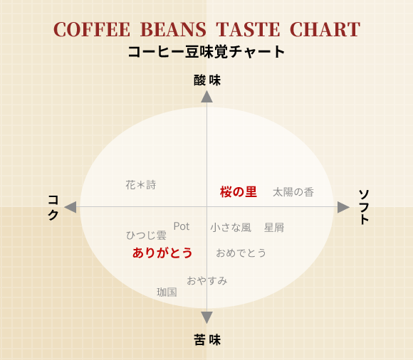 Beans Potコーヒー 味覚チャート 桜の里・ありがとうブレンド