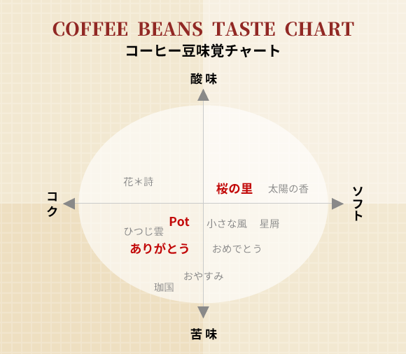 Beans Potコーヒー 味覚チャート Potブレンド/桜の里ブレンド/ありがとうブレンド