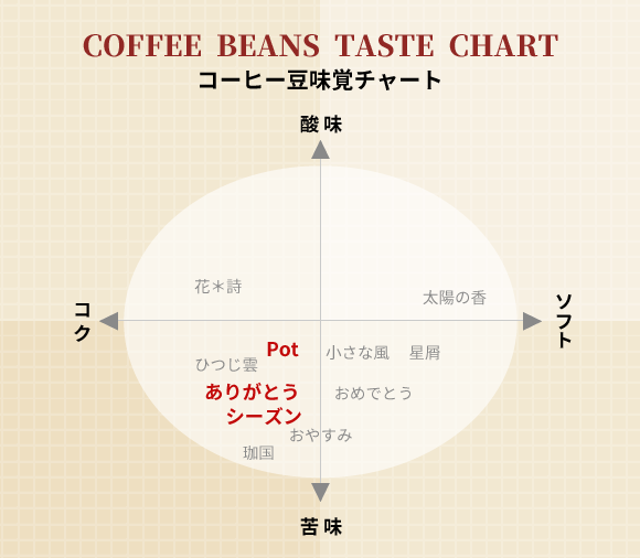 Beans Potコーヒー 味覚チャート ありがとう・シーズンブレンド