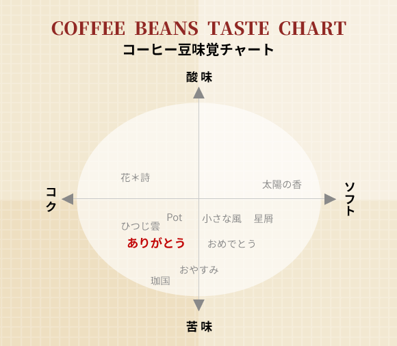 Beans Potコーヒー 味覚チャート ありがとうブレンド